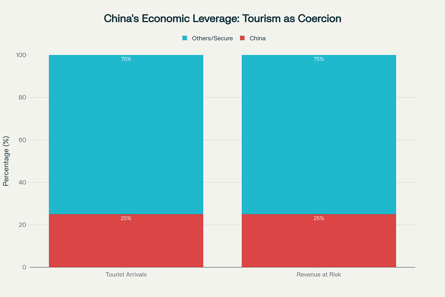 China accounts for 25% of Japan's inbound tourism—7.5 million visitors generating an estimated ¥11 trillion annually. A sustained freeze threatens 0.36-0.5% of GDP