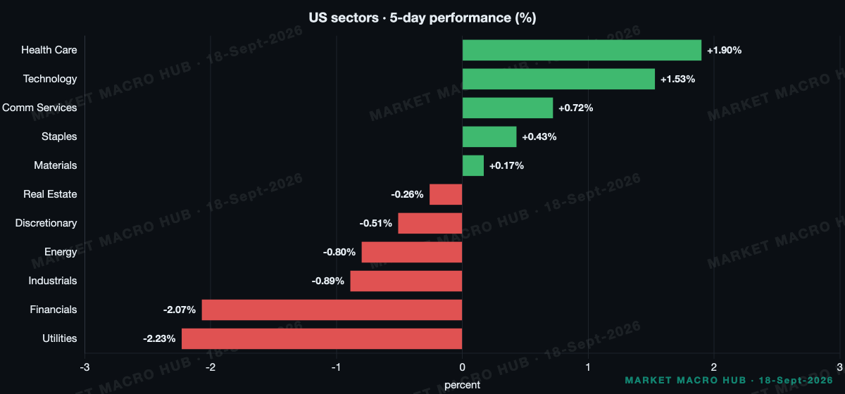 US sector performance