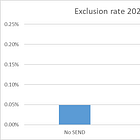 UPDATED POST: Is SEND a risk factor for exclusion?