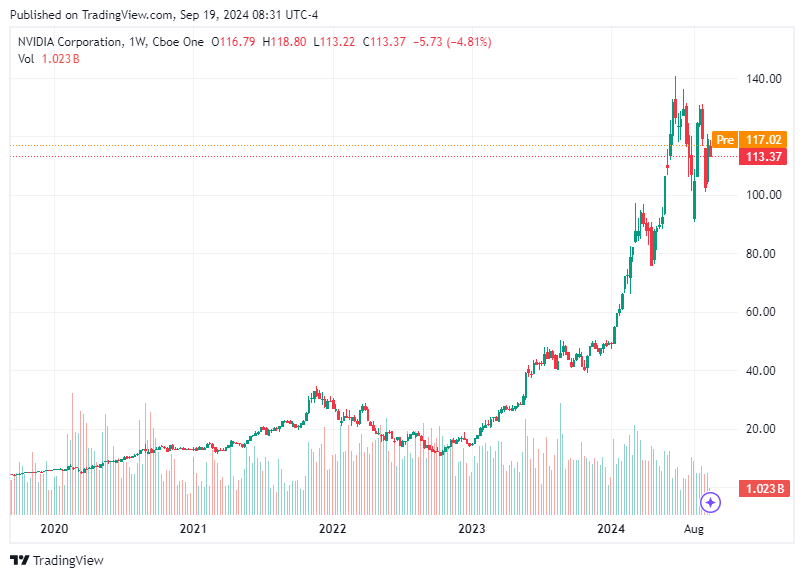 TradingView chart TradingView chart