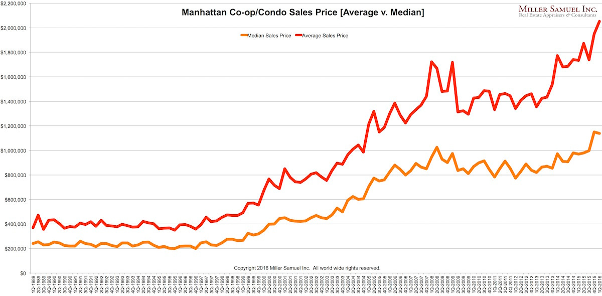 1q16manhattan-medianavg