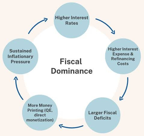 Full Steam Ahead: All Aboard Fiscal Dominance - Lyn Alden