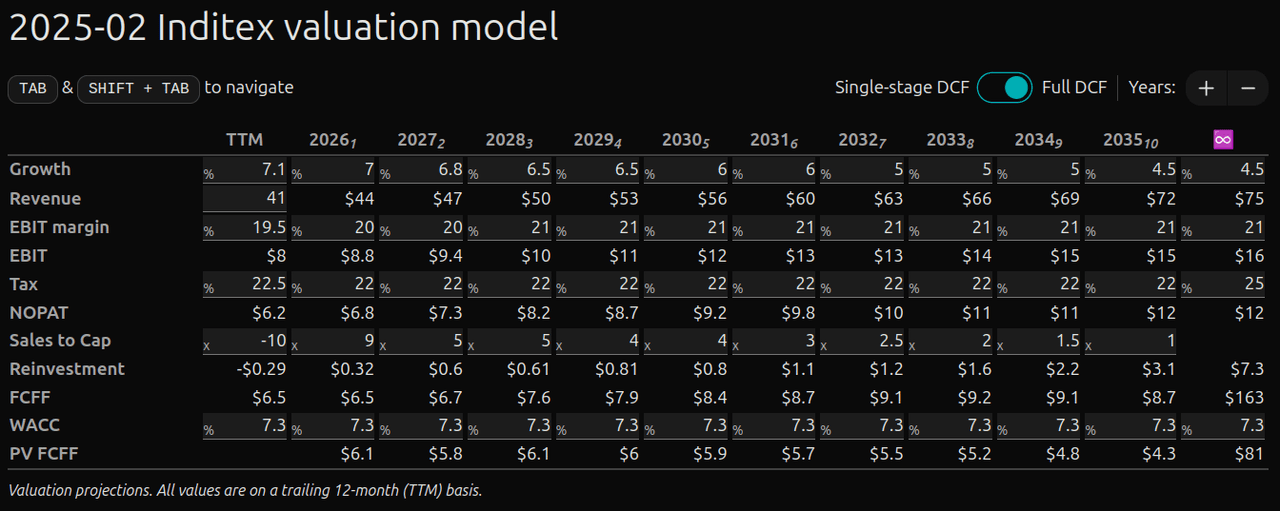 Inditex intrinsic value model projections