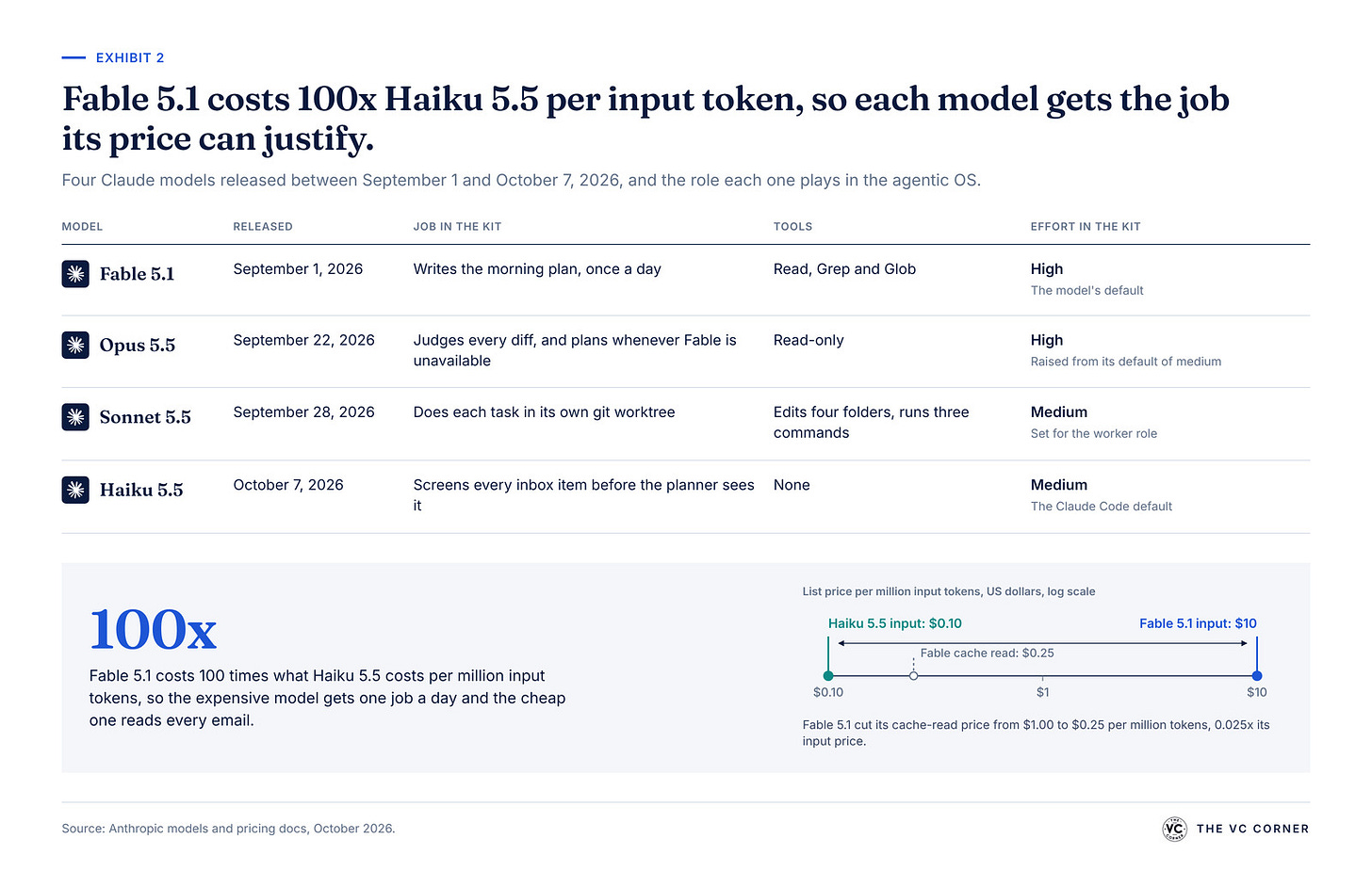 Table of Fable 5.1, Opus 5.5, Sonnet 5.5 and Haiku 5.5 with release dates, their job in the kit, their tools and the effort setting per role, above a log-scale strip of input price per million tokens showing Haiku 5.5 at $0.10, the Fable cache-read price at $0.25 and Fable 5.1 at $10, a 100x spread. Table of Fable 5.1, Opus 5.5, Sonnet 5.5 and Haiku 5.5 with release dates, their job in the kit, their tools and the effort setting per role, above a log-scale strip of input price per million tokens showing Haiku 5.5 at $0.10, the Fable cache-read price at $0.25 and Fable 5.1 at $10, a 100x spread.