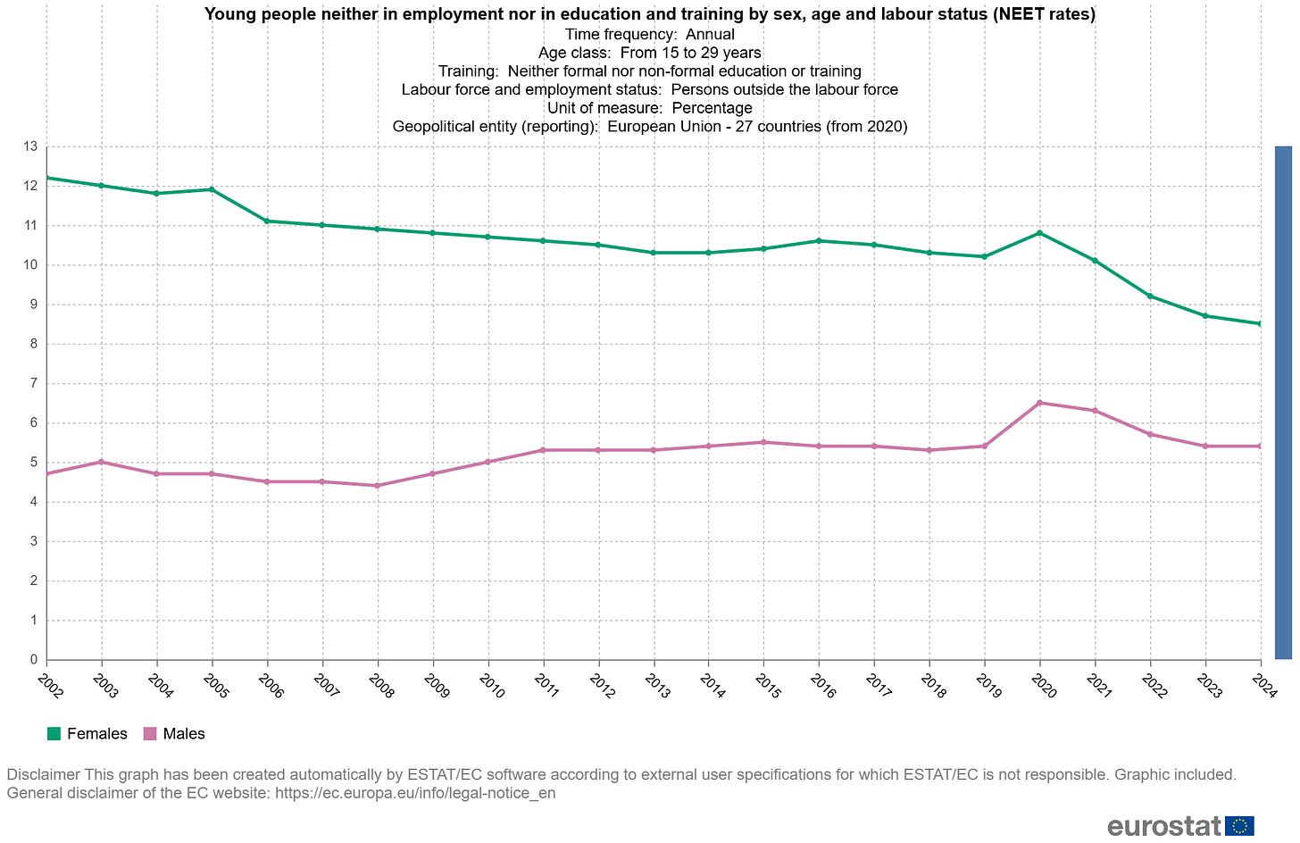 Graph showing citizens of the European Union aged 15 to 29 who are outside the labour force.