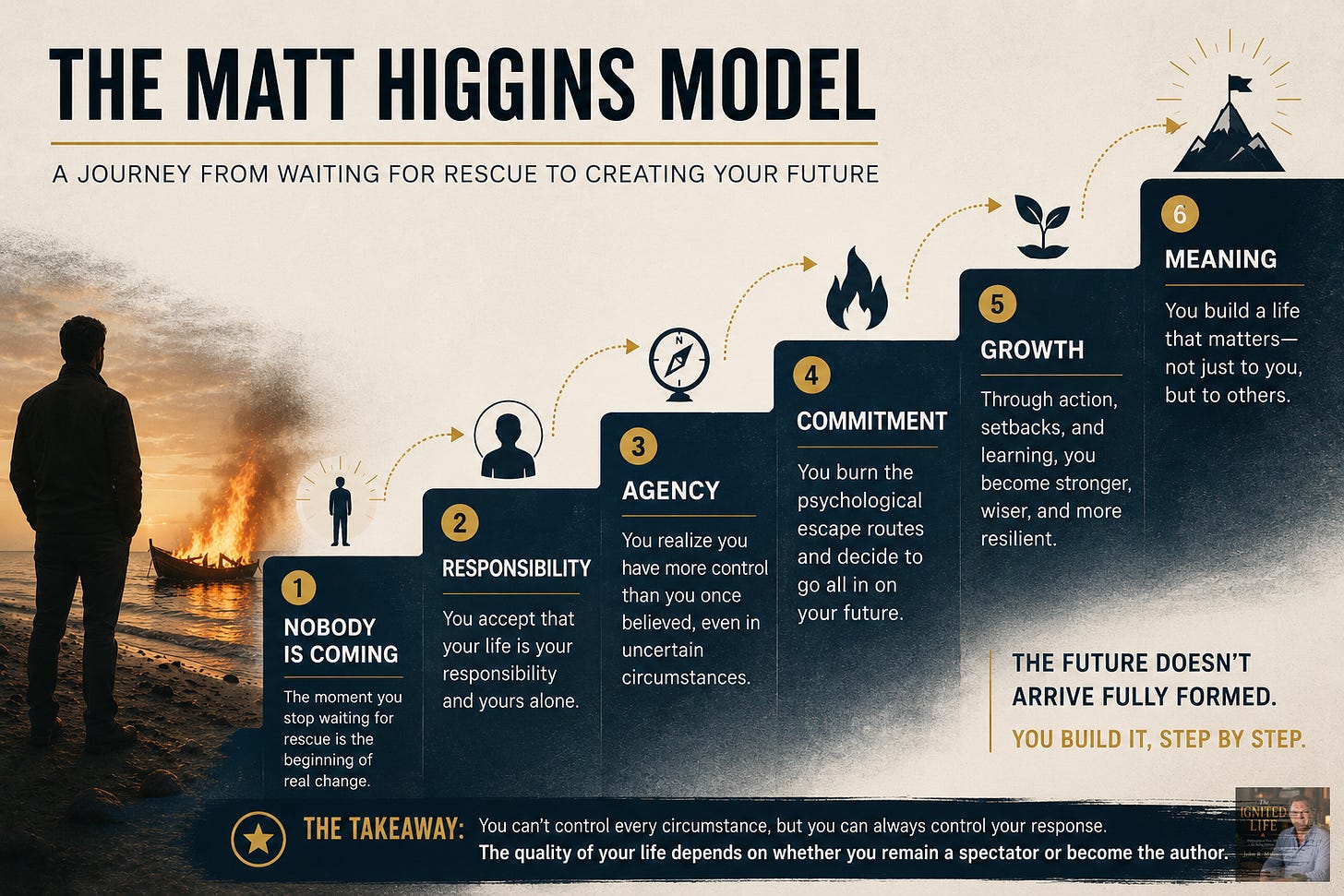 A staircase infographic inspired by Matt Higgins' Burn the Boats philosophy. The six stages are Nobody Is Coming, Responsibility, Agency, Commitment, Growth, and Meaning. The visual shows how people move from waiting for external rescue to taking ownership of their lives, developing self-trust, and building a meaningful future through intentional action. A staircase infographic inspired by Matt Higgins' Burn the Boats philosophy. The six stages are Nobody Is Coming, Responsibility, Agency, Commitment, Growth, and Meaning. The visual shows how people move from waiting for external rescue to taking ownership of their lives, developing self-trust, and building a meaningful future through intentional action.