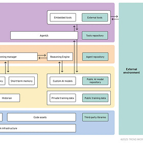 When AI Acts: The Architecture Behind Agentic AI