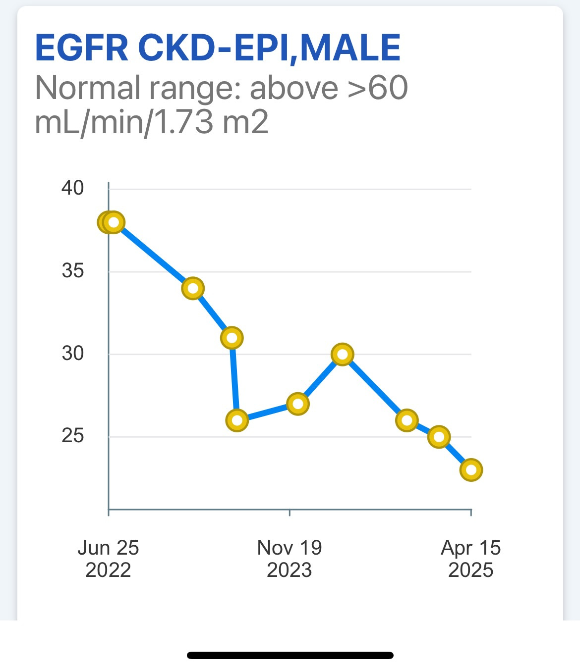 Graph of eGFR readings