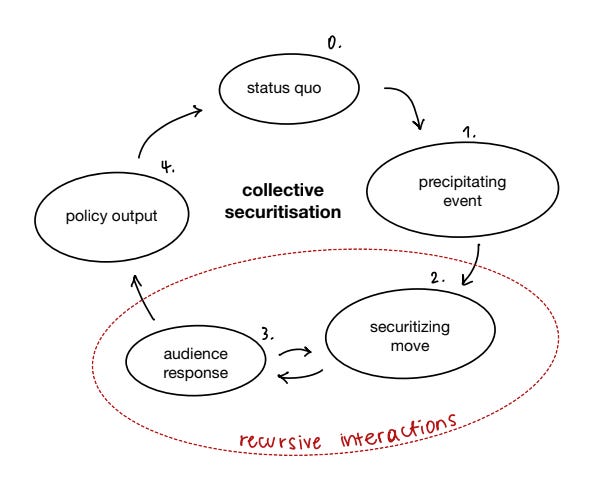 a cycle of collective securitisation represented in a process of five steps including: status quo, precipitating event, securitising move, audience response, and policy output. The securitising move and the audience response are encircled to represent that they, together, represent recursive interactions.