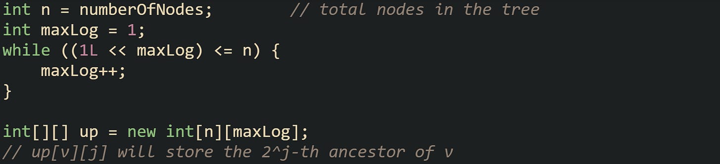 int n = numberOfNodes;        // total nodes in the tree int maxLog = 1; while ((1L << maxLog) <= n) {     maxLog++; }  int[][] up = new int[n][maxLog]; // up[v][j] will store the 2^j-th ancestor of v