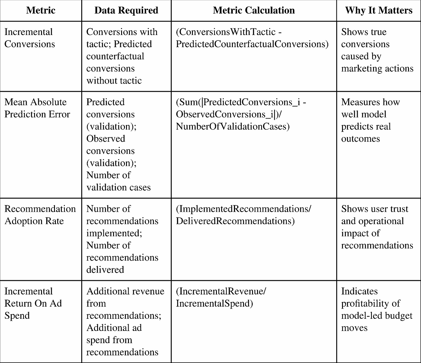 Table summarizing key metrics (e.g., incremental conversions, ROAS) and their calculations for AI attribution. Table summarizing key metrics (e.g., incremental conversions, ROAS) and their calculations for AI attribution.