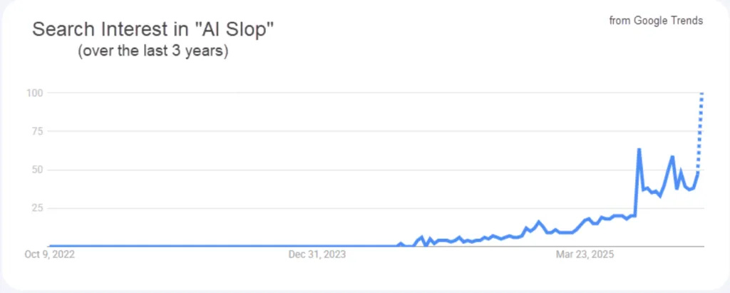 Google Trends chart showing search interest in "AI Slop" over the last 3 years. The line stays flat near zero from October 2022 through late 2024, then spikes sharply upward in early 2025, reaching peak interest around March 2025. Google Trends chart showing search interest in "AI Slop" over the last 3 years. The line stays flat near zero from October 2022 through late 2024, then spikes sharply upward in early 2025, reaching peak interest around March 2025.