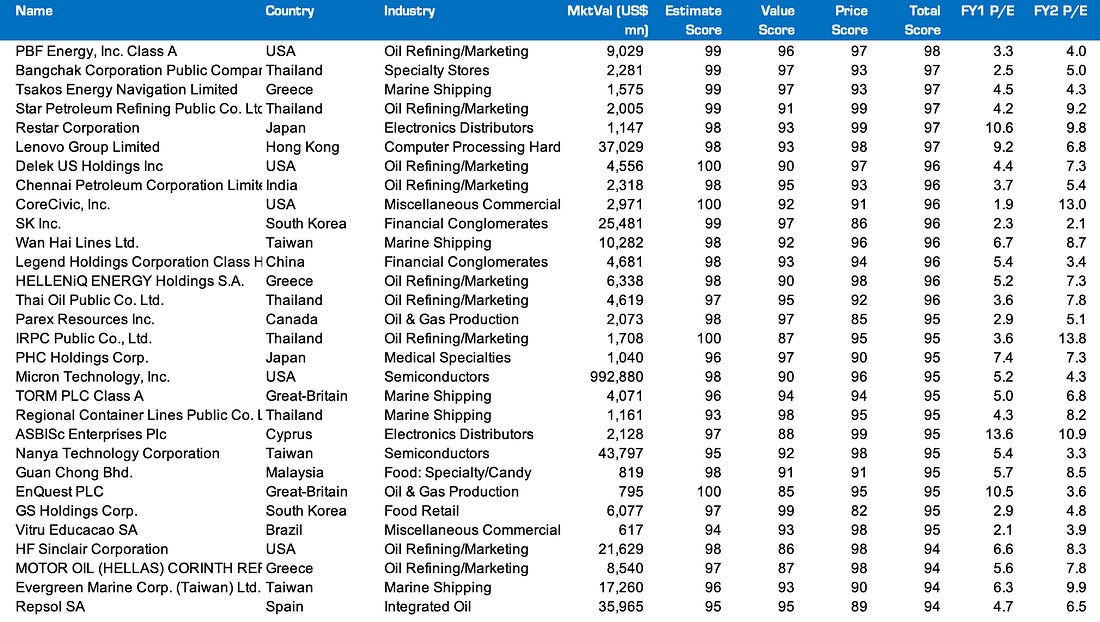 Name Country Industry MktVal [US$ Estimate Value Price Total FY1 P/E FY2 P/E mn] Score Score Score Score PBF Energy, Inc. Class A USA Oil Refining/Marketing 9,029 99 96 97 98 3.3 4.0 Bangchak Corporation Public Compar Thailand Specialty Stores 2,281 99 97 93 97 2.5 5.0 Tsakos Energy Navigation Limited Greece Marine Shipping 1,575 99 97 93 97 4.5 4.3 Star Petroleum Refining Public Co. Ltc Thailand Oil Refining/Marketing 2,005 99 91 99 97 4.2 9.2 Restar Corporation Japan Electronics Distributors 1,147 98 93 99 97 10.6 9.8 Lenovo Group Limited Hong Kong Computer Processing Hard 37,029 98 93 98 97 9.2 6.8 Delek US Holdings Inc USA Oil Refining/Marketing 4,556 100 90 97 96 4.4 7.3 Chennai Petroleum Corporation Limite India Oil Refining/Marketing 2,318 98 95 93 96 3.7 5.4 CoreCivic, Inc. USA Miscellaneous Commercial 2,971 100 92 91 96 1.9 13.0 SK Inc. South Korea Financial Conglomerates 25,481 99 97 86 96 2.3 2.1 Wan Hai Lines Ltd. Taiwan Marine Shipping 10,282 98 92 96 96 6.7 8.7 Legend Holdings Corporation Class H China Financial Conglomerates 4,681 98 93 94 96 5.4 3.4 HELLENiQ ENERGY Holdings S.A. Greece Oil Refining/Marketing 6,338 98 90 98 96 5.2 7.3 Thai Oil Public Co. Ltd. Thailand Oil Refining/Marketing 4,619 97 95 92 96 3.6 7.8 Parex Resources Inc. Canada Oil & Gas Production 2,073 98 97 85 95 2.9 5.1 IRPC Public Co., Ltd. Thailand Oil Refining/Marketing 1,708 100 87 95 95 3.6 13.8 PHC Holdings Corp. Japan Medical Specialties 1,040 96 97 90 95 7.4 7.3 Micron Technology, Inc. USA Semiconductors 992,880 98 90 96 95 5.2 4.3 TORM PLC Class A Great-Britain Marine Shipping 4,071 96 94 94 95 5.0 6.8 Regional Container Lines Public Co. L Thailand Marine Shipping 1,161 93 98 95 95 4.3 8.2 ASBISc Enterprises Plc Cyprus Electronics Distributors 2,128 97 88 99 95 13.6 10.9 Nanya Technology Corporation Taiwan Semiconductors 43,797 95 92 98 95 5.4 3.3 Guan Chong Bhd. Malaysia Food: Specialty/Candy 819 98 91 91 95 5.7 8.5 EnQuest PLC Great-Britain Oil & Gas Production 795 100 85 95 95 10.5 3.6 GS Holdings Corp. South Korea Food Retail 6,077 97 99 82 95 2.9 4.8 Vitru Educacao SA Brazil Miscellaneous Commercial 617 94 93 98 95 2.1 3.9 HF Sinclair Corporation USA Oil Refining/Marketing 21,629 98 86 98 94 6.6 8.3 MOTOR OIL (HELLAS) CORINTH REF Greece Oil Refining/Marketing 8,540 97 87 98 94 5.6 7.8 Evergreen Marine Corp. (Taiwan) Ltd. Taiwan Marine Shipping 17,260 96 93 90 94 6.3 9.9 Repsol SA Spain Integrated Oil 35,965 95 95 89 94 4.7 6.5