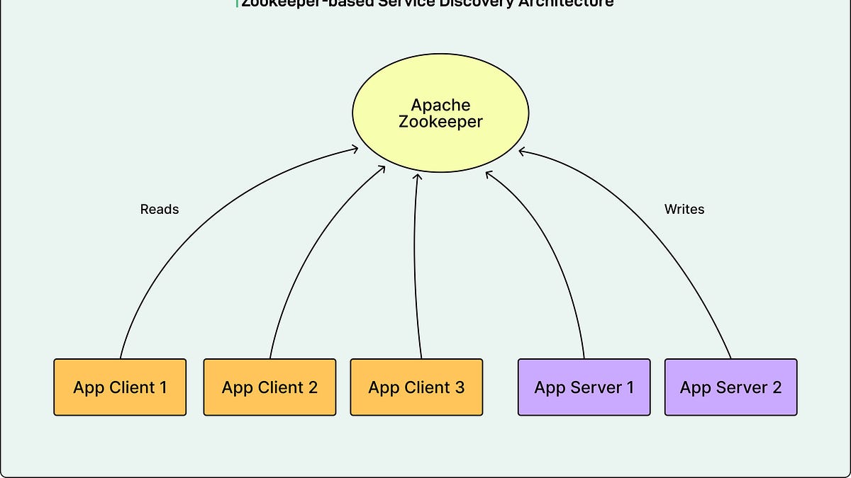 LinkedIn如何为数千个服务构建下一代服务发现系统
