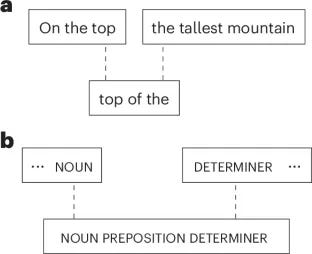 Two diagrams illustrating a non-hierarchical, template-based approach to language structure. Diagram (a) shows three boxes: "On the top" and "the tallest mountain" with dotted lines connecting down to a shared template box labeled "top of the". Diagram (b) shows an abstract version with "NOUN" and "DETERMINER" boxes connected by dotted lines to a template box below labeled "NOUN PREPOSITION DETERMINER", demonstrating how linguistic units fit together like puzzle pieces rather than hierarchically. Two diagrams illustrating a non-hierarchical, template-based approach to language structure. Diagram (a) shows three boxes: "On the top" and "the tallest mountain" with dotted lines connecting down to a shared template box labeled "top of the". Diagram (b) shows an abstract version with "NOUN" and "DETERMINER" boxes connected by dotted lines to a template box below labeled "NOUN PREPOSITION DETERMINER", demonstrating how linguistic units fit together like puzzle pieces rather than hierarchically.