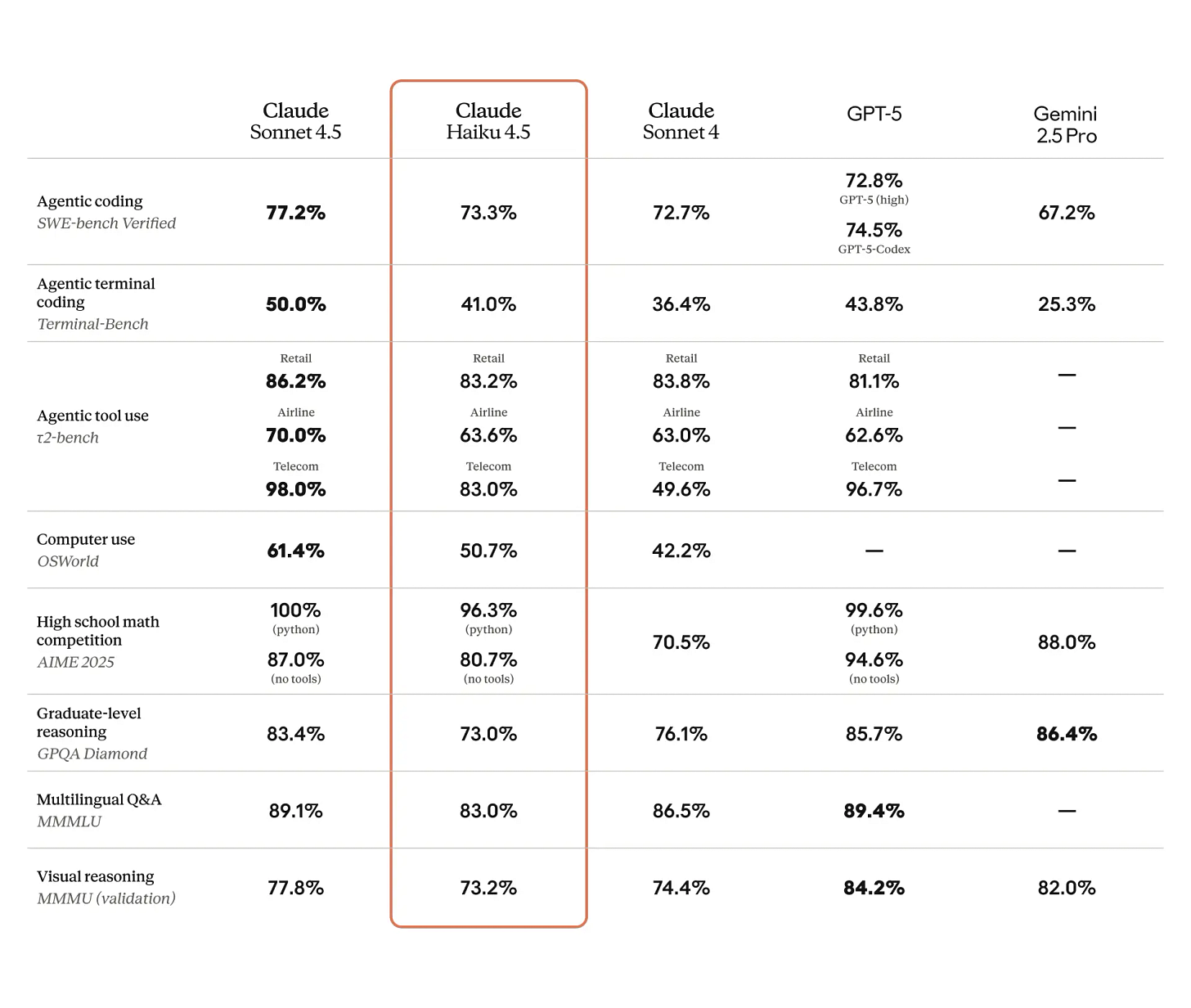 Comparison table of frontier models across popular benchmarks