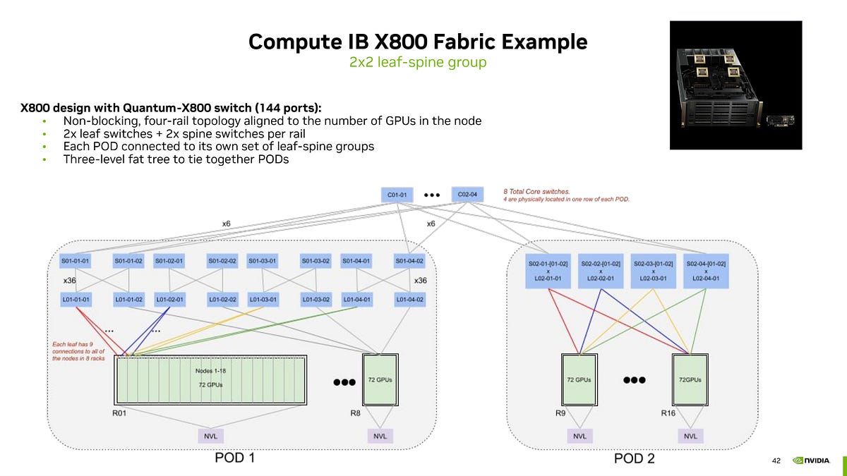 NVIDIA Quantum-X800: Next Generation Infiniband 800Gbit/s Network