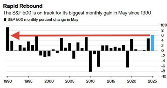 Month of May Returns Hsitorical