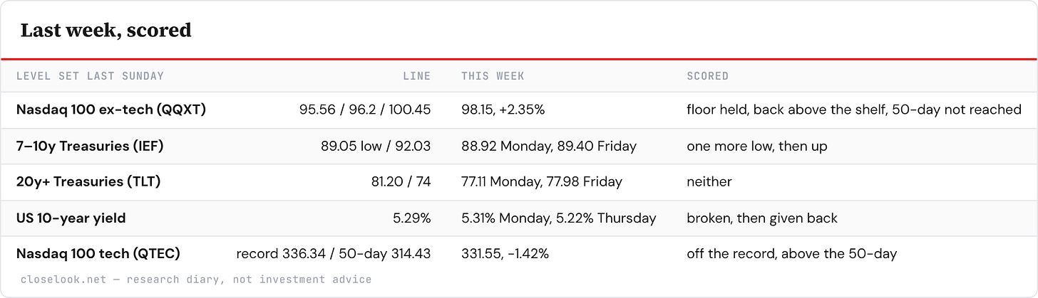 Table: Last week, scored — 5 rows; columns Level set last Sunday, Line, This week, Scored. Table: Last week, scored — 5 rows; columns Level set last Sunday, Line, This week, Scored.