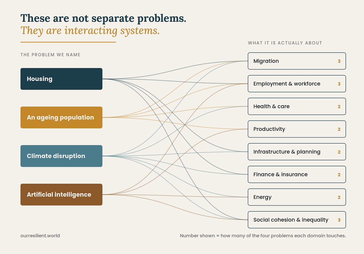 Four named problems — housing, an ageing population, climate disruption and artificial intelligence — connected by lines to eight shared domains including migration, employment, health and care, productivity, infrastructure, finance, energy and social cohesion. Every domain is touched by at least two of the four problems.