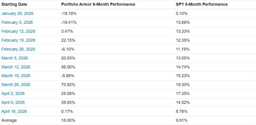 Most recent completed Top Names cohorts and the 173-cohort average: 18.00% versus SPY 9.91%.