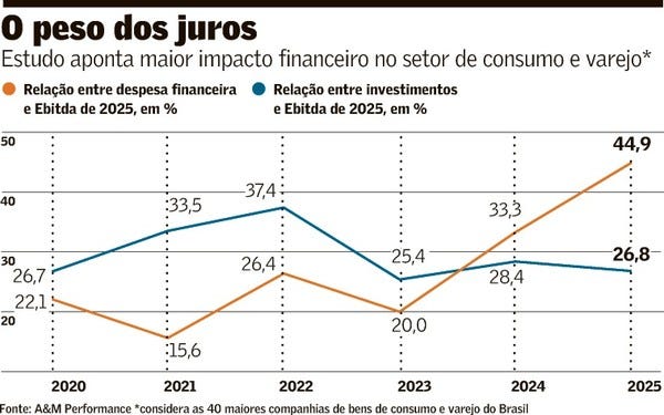 Juros altos derrubam resultado do varejo e consumo | Empresas | Valor  Econômico