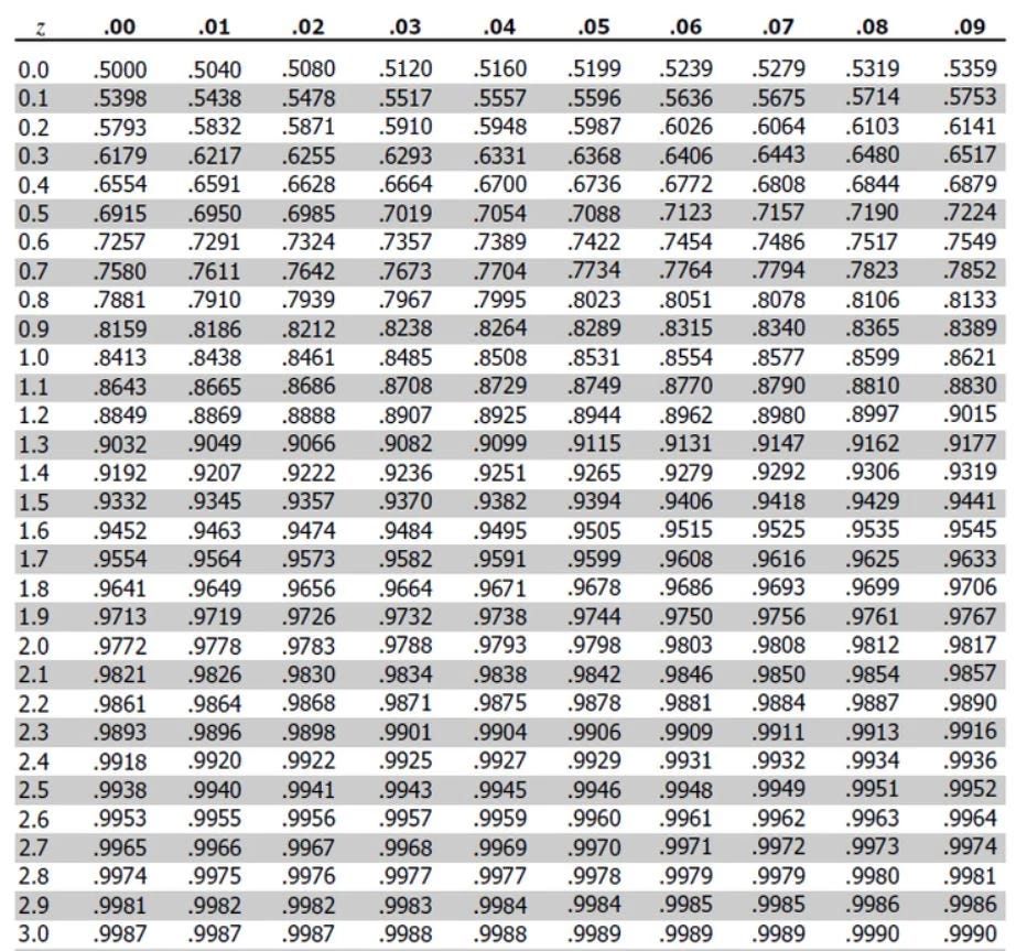 Z-score table with wide range of steps and coverage of a normal distribution.