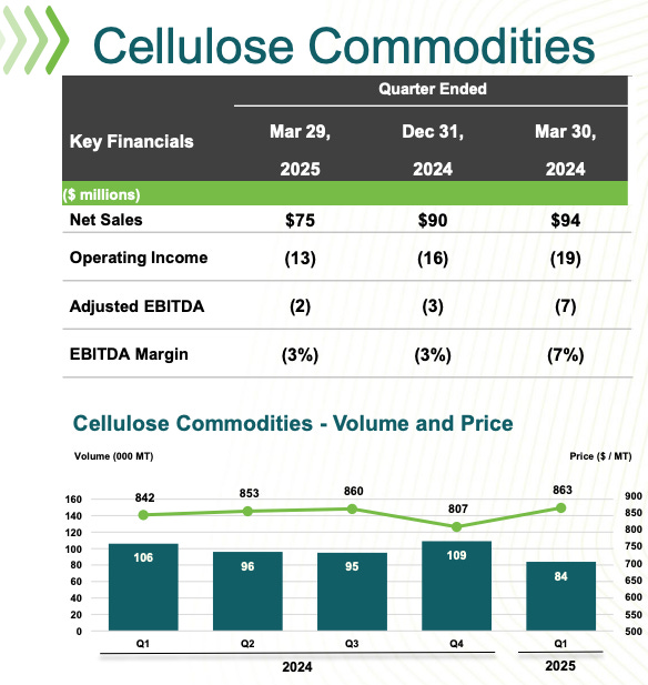 Financial performance and price-volume trends for RYAM’s Cellulose Commodities segment as of Q1 2025, showing continued EBITDA losses and weak margins. Key chart in deep dive stock analysis highlighting the contrast between low-margin commodity pulp and high-margin specialty cellulose. Financial performance and price-volume trends for RYAM’s Cellulose Commodities segment as of Q1 2025, showing continued EBITDA losses and weak margins. Key chart in deep dive stock analysis highlighting the contrast between low-margin commodity pulp and high-margin specialty cellulose.