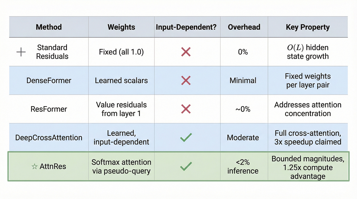Figure 33. Comparison of depth-wise aggregation methods across five dimensions: weights type, input-dependence, overhead, and key property. Standard residuals use fixed weights with 0% overhead but O(L) growth. DenseFormer uses learned scalars that are input-independent. ResFormer targets attention concentration rather than hidden state dilution. DeepCrossAttention is the first fully input-dependent method. AttnRes achieves input-dependent softmax attention with less than 2% inference overhead and bounded magnitudes. Figure 33. Comparison of depth-wise aggregation methods across five dimensions: weights type, input-dependence, overhead, and key property. Standard residuals use fixed weights with 0% overhead but O(L) growth. DenseFormer uses learned scalars that are input-independent. ResFormer targets attention concentration rather than hidden state dilution. DeepCrossAttention is the first fully input-dependent method. AttnRes achieves input-dependent softmax attention with less than 2% inference overhead and bounded magnitudes.