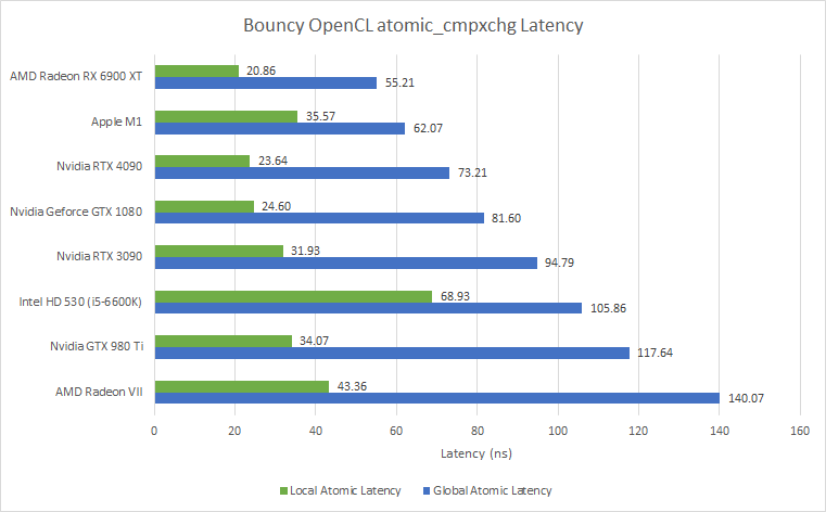 チーズ Microbenchmarking Nvidia's RTX 4090 - by Chester Lam