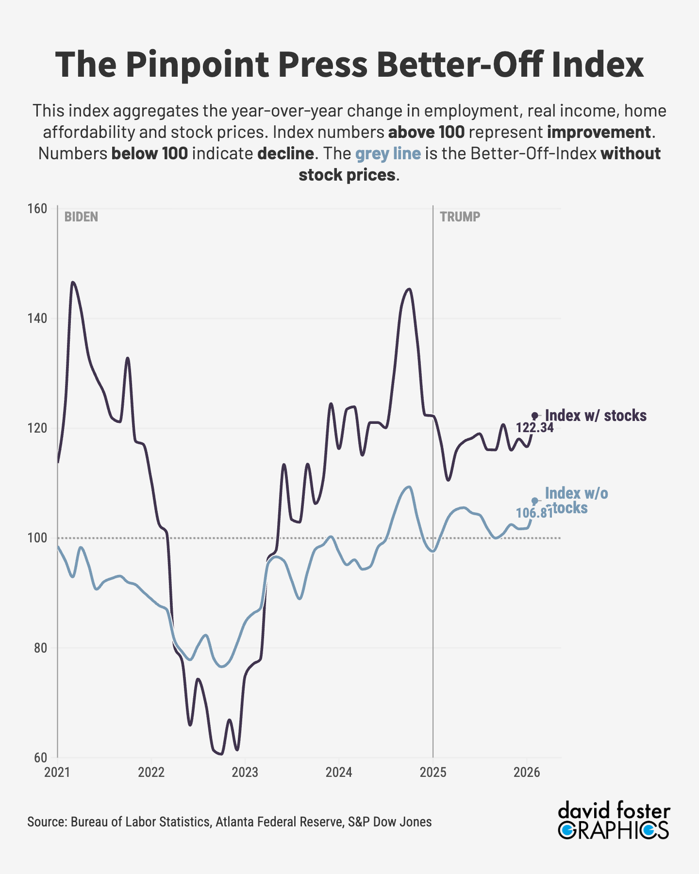 Two charts showing the Better-Off Index since 2021 with and without stocks. It's must higher now including stocks. 