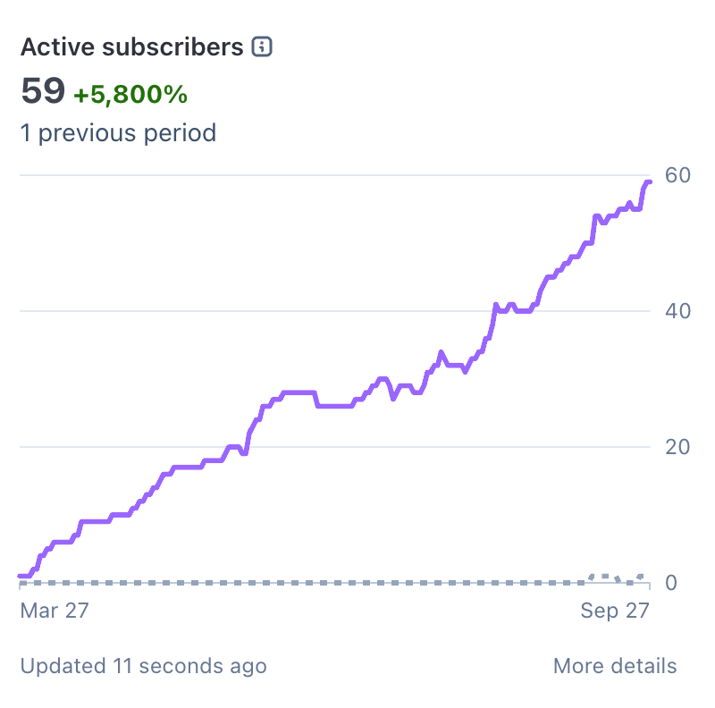 Stripe screenshot of DemandBird adding +59 customers net active subscribing, in six months from launch