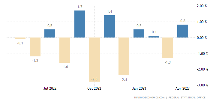 Germany Retail Sales MoM