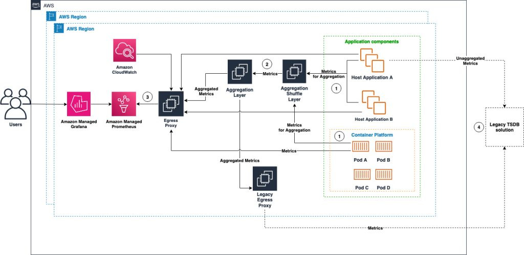 Stripe Observability Solution Architecture Stripe Observability Solution Architecture