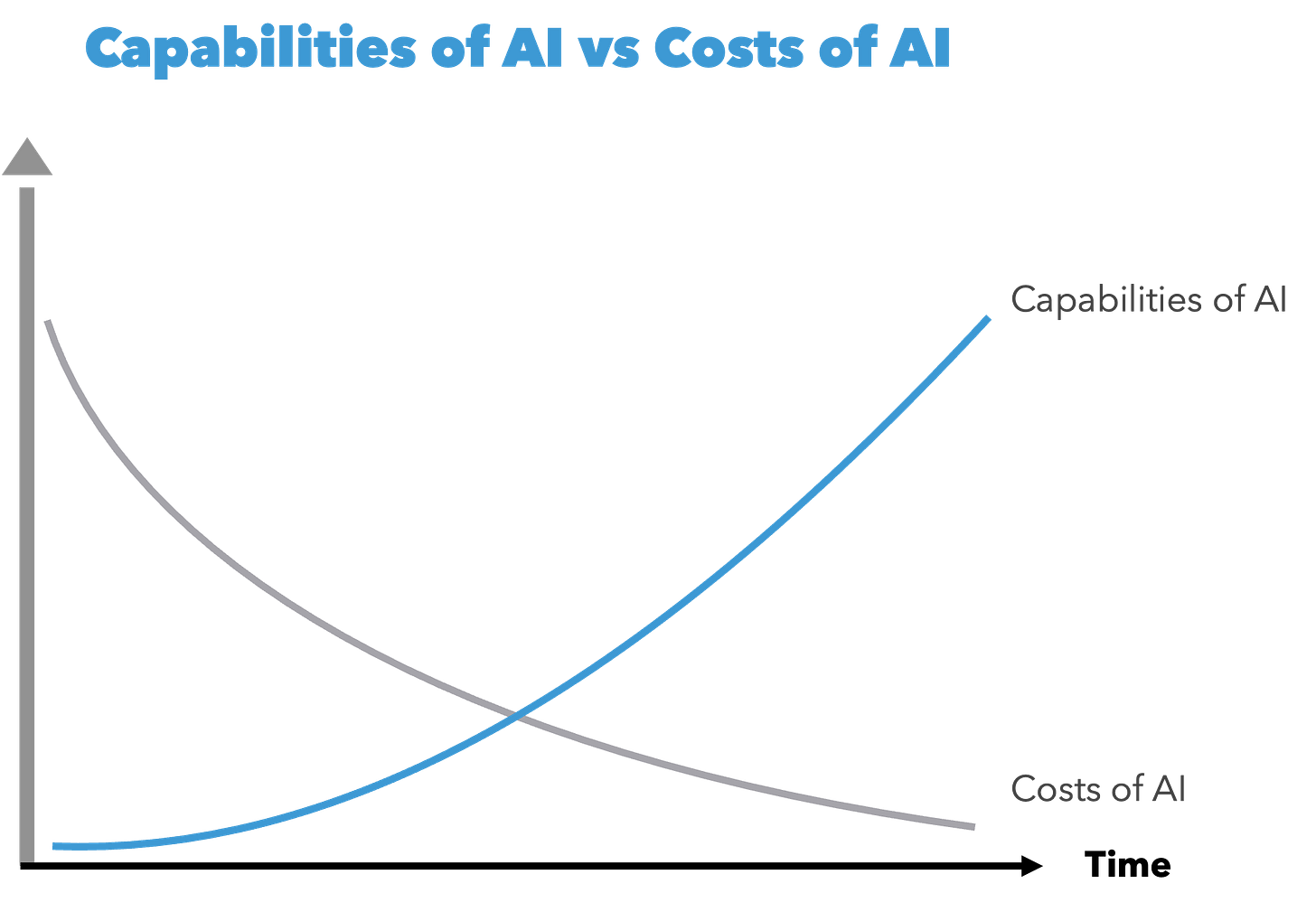 From Zero to 100: Why AI Advantage Is Built, Not Discovered