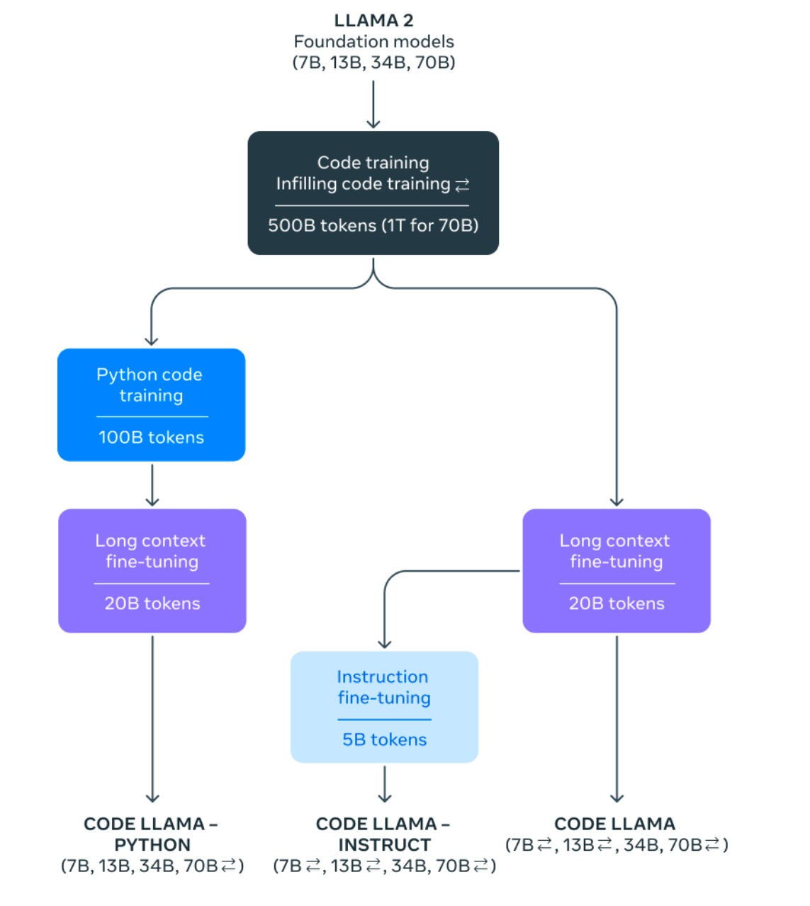 Meta's Code Llama 70B is Impressive - by Michael Spencer