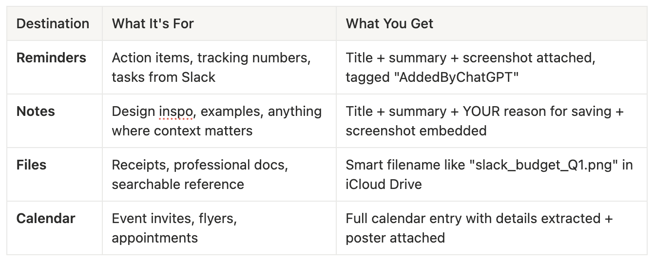 Screenshot of a table outlining four screenshot destinations—Reminders, Notes, Files, and Calendar—with columns explaining what each is for and what the user gets. For example, Reminders are for action items and include a title, summary, and attached screenshot.