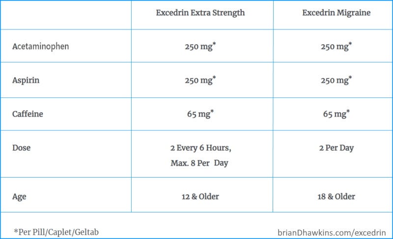 Image - Excedrin Extra Strength and Excedrin Migraine Comparison Chart