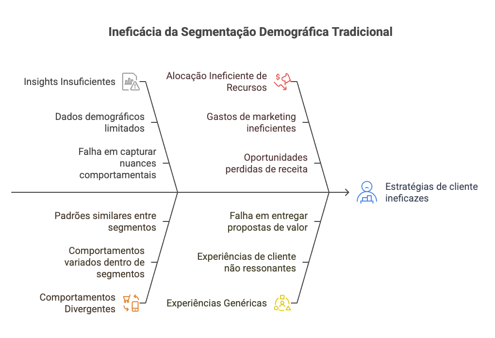 Estratégias ineficazes: Ineficácia da segmentação demográfica tradicional