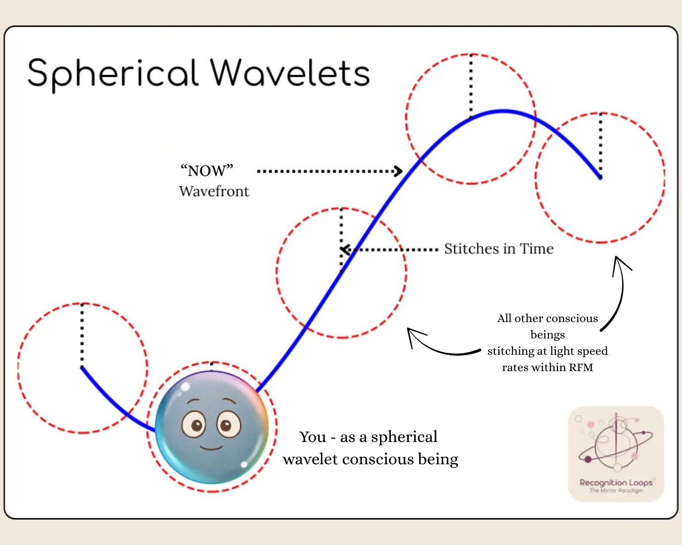 A diagram titled “Spherical Wavelets” showing a blue sine wave representing the flow of time. Red dashed circles mark “Stitches in Time,” with one labeled as “NOW” wavefront. A smiling spherical character represents an individual conscious being, while other circles signify all other conscious beings stitching reality at light-speed within the Recognition Field Matrix. The diagram illustrates consciousness as spherical wavelets generating coordinated patterns in reality.