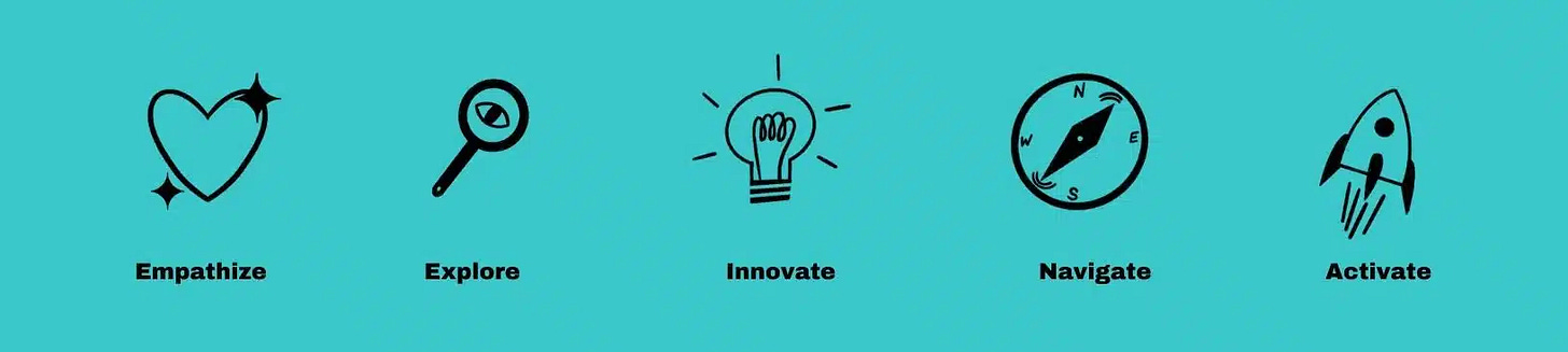 From left to right, five illustrations and titles depicting Empathize, Explore, Innovate, Navigate, and Activate.