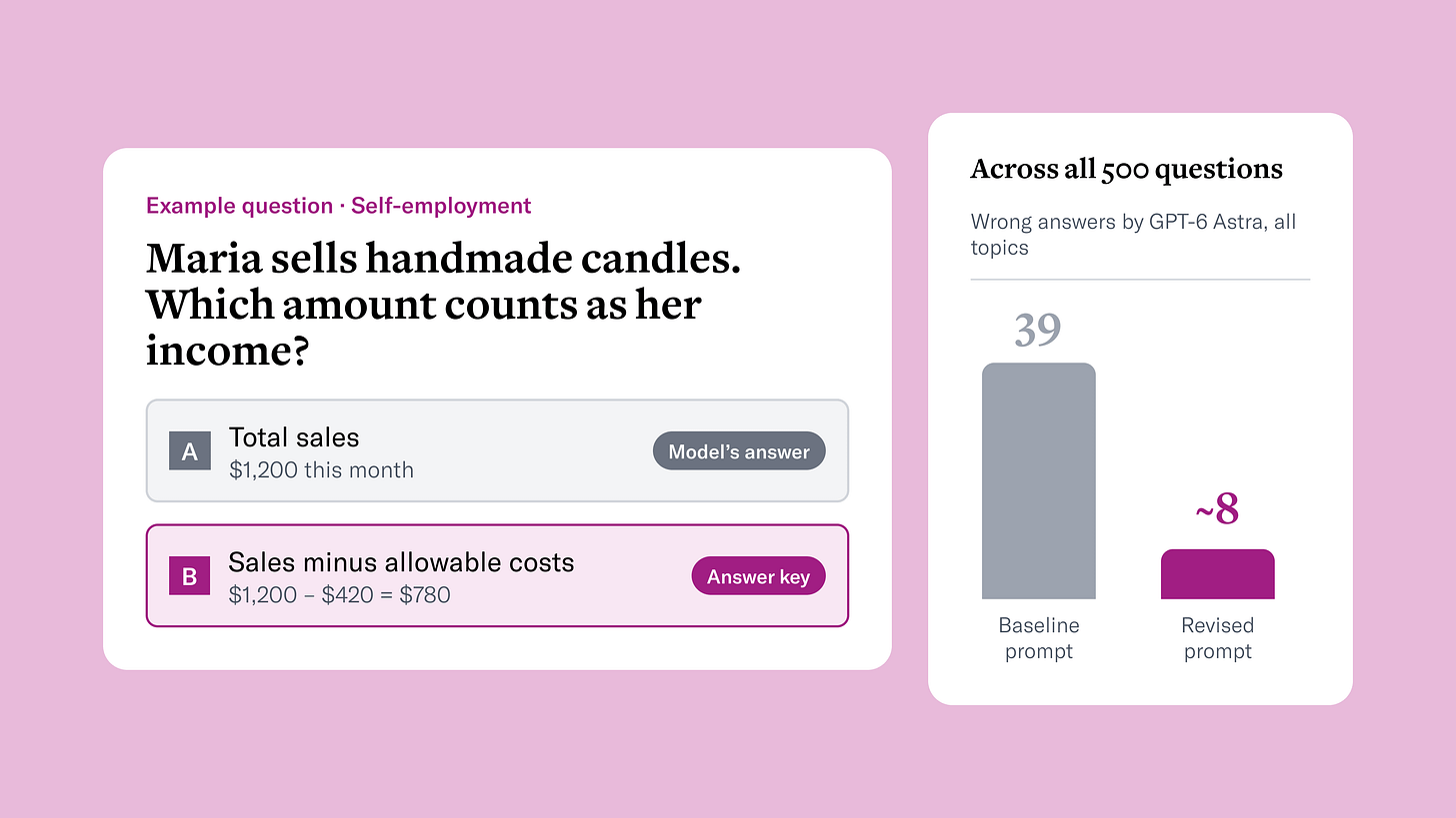 Two cards on a pink background. Left, an example self-employment question: "Maria sells handmade candles. Which amount counts as her income?" The model chose A, total sales of $1,200. The answer key is B, sales minus allowable costs: $1,200 minus $420 equals $780. Right, a bar chart titled "Across all 500 questions" shows GPT-6 Astra's wrong answers falling from 39 with the baseline prompt to about 8 with the revised prompt.