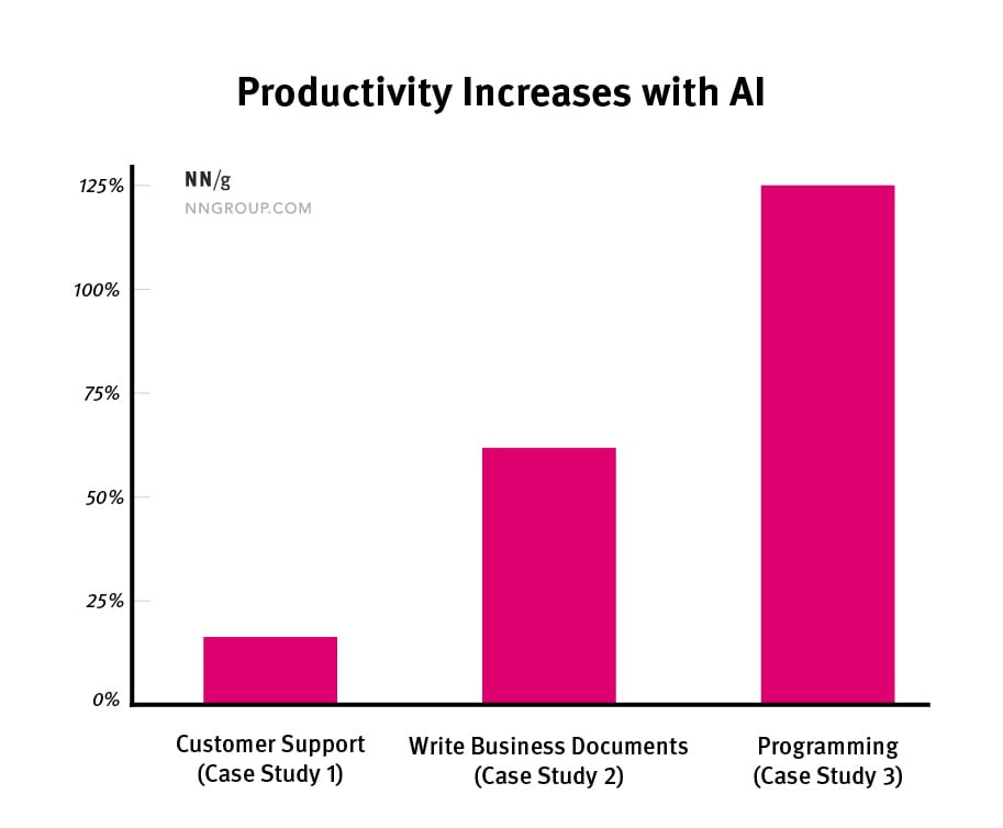 Bar chart showing productivity increases with AI assistance across customer support, business document writing, and programming, highlighting the highest gains in programming Bar chart showing productivity increases with AI assistance across customer support, business document writing, and programming, highlighting the highest gains in programming
