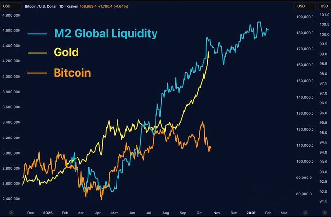 A line graph on a dark background displays price trends in US dollars in trillions from 2020 to present with four colored lines: blue for M2 Global Liquidity starting low and rising steadily, yellow for Gold fluctuating moderately, orange for Bitcoin showing sharp increases and decreases, and another line possibly for comparison; the x-axis marks months from Feb 2020 to Oct 2024; y-axis scales from 0 to 18 with labels at intervals.