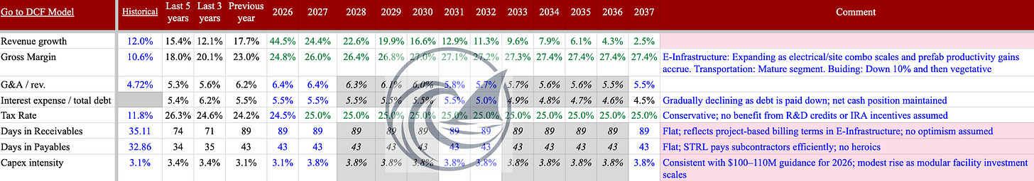 DCF valuation model assumptions for Sterling Infrastructure (STRL) used in an investment thesis deep dive, showing projected revenue growth, margins, capex intensity, working capital assumptions, and long-term financial forecasts for STRL through 2037.