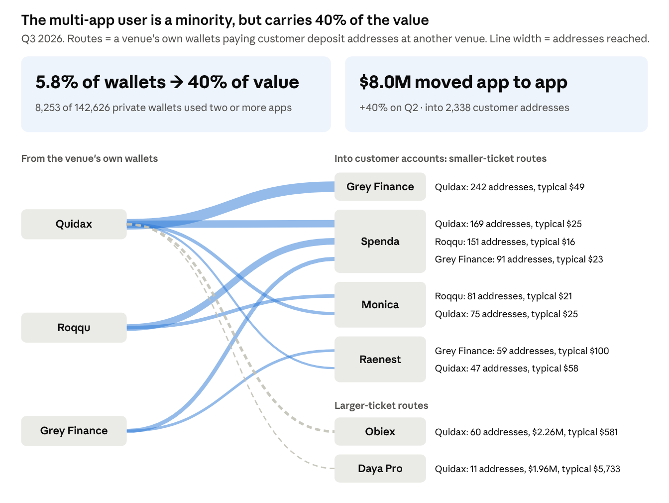 Source: AfriFlux, Q3 2026. Routes traced from venues' own wallets to customer deposit addresses at another venue; main routes shown (all routes total $8.0M). Source: AfriFlux, Q3 2026. Routes traced from venues' own wallets to customer deposit addresses at another venue; main routes shown (all routes total $8.0M).