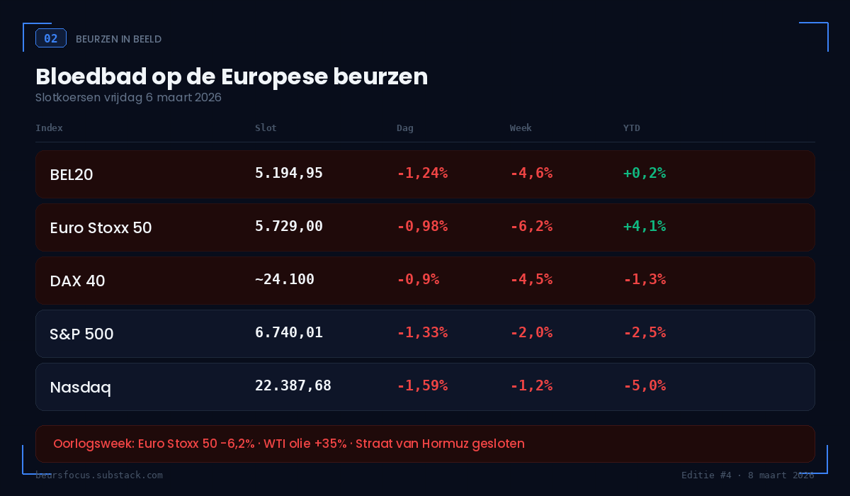 BeursFocus beurzentabel Editie 4 met BEL20 Euro Stoxx 50 DAX S&P 500 Nasdaq slotkoersen 6 maart 2026 oorlogsweek BeursFocus beurzentabel Editie 4 met BEL20 Euro Stoxx 50 DAX S&P 500 Nasdaq slotkoersen 6 maart 2026 oorlogsweek