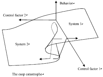 A Scenario of Applying Cusp Catastrophe Model in Determining State of  Organization - SciAlert Responsive Version