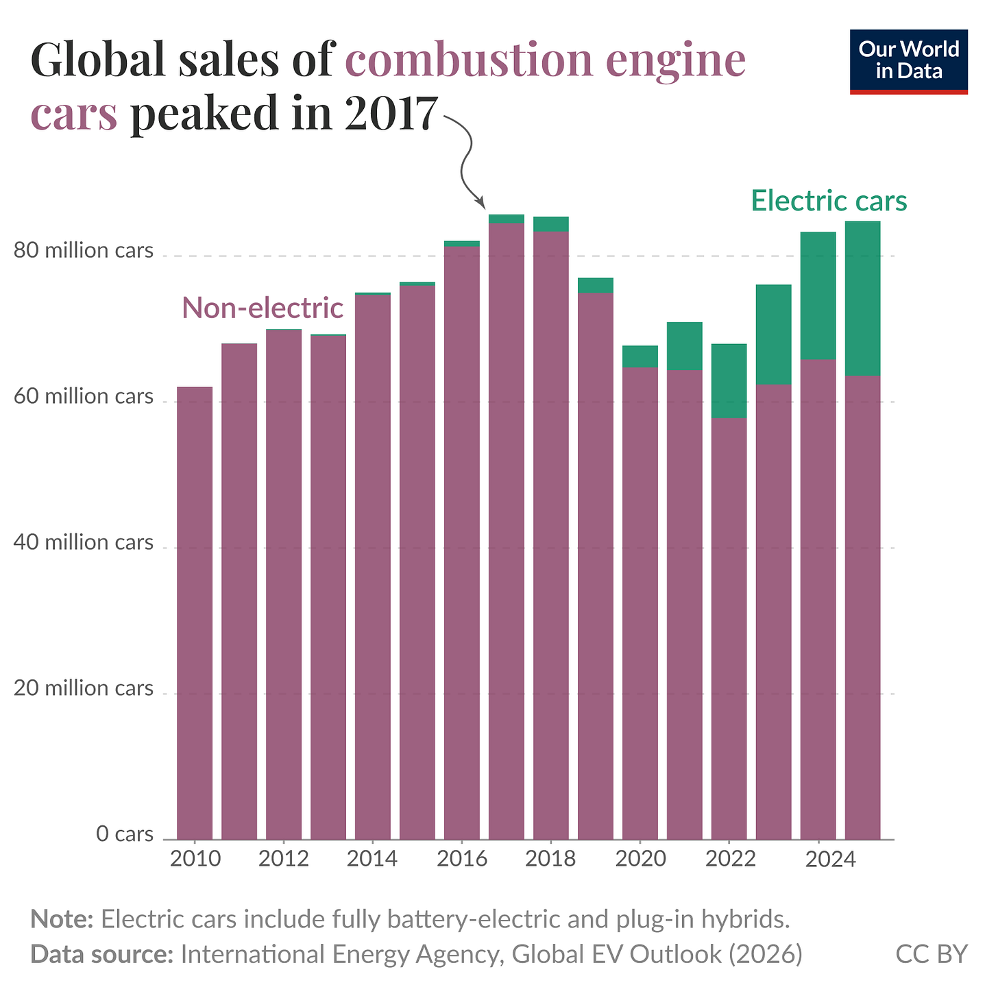 Stacked bar chart of annual global car sales (non-electric and electric) from 2010 to 2025 where non-electric (combustion engine) sales peaked in 2017 and then declined while electric car sales rise and form a growing share of total sales by 2024 to 2025. Source: International Energy Agency, Global EV Outlook (2026). License: CC BY. Stacked bar chart of annual global car sales (non-electric and electric) from 2010 to 2025 where non-electric (combustion engine) sales peaked in 2017 and then declined while electric car sales rise and form a growing share of total sales by 2024 to 2025. Source: International Energy Agency, Global EV Outlook (2026). License: CC BY.