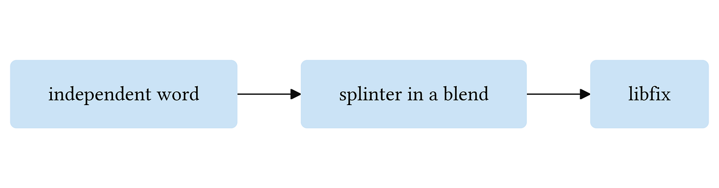 A left-to-right flowchart that says: independent word → splinter in a blend → libfix